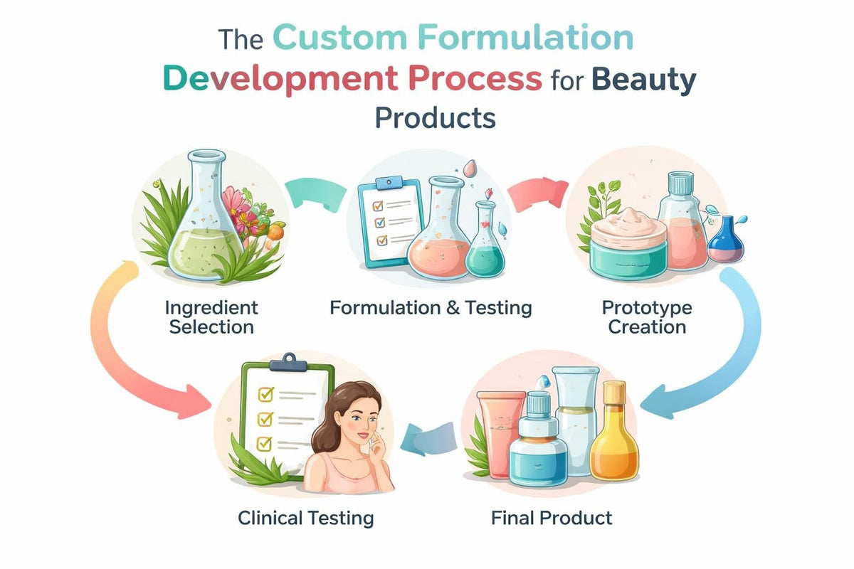 Product Formulation Examples Products Beauty Products: Custom Formulation Guide 2026