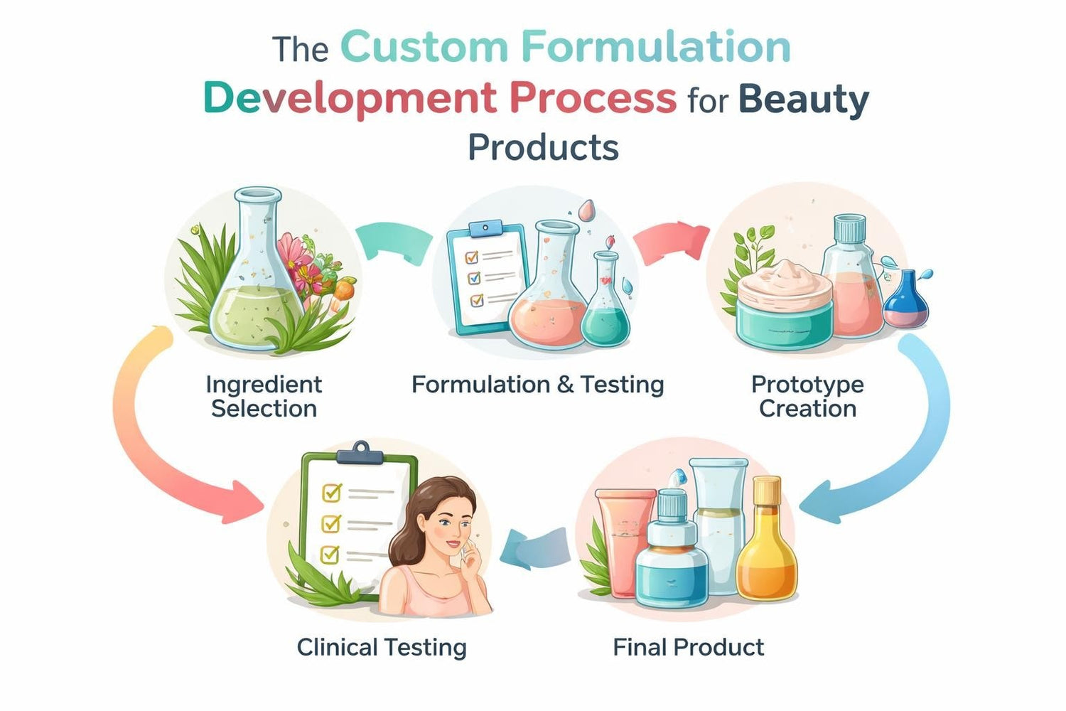 Products Beauty Products: Custom Formulation Guide 2026